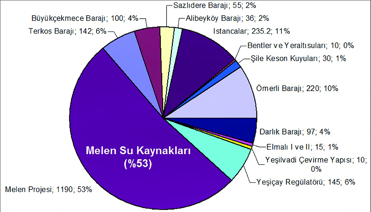 su kulturu ve istanbul un icmesuyu havzalari turkiye saglikli kentler birligi sehirlere saglikli dokunus